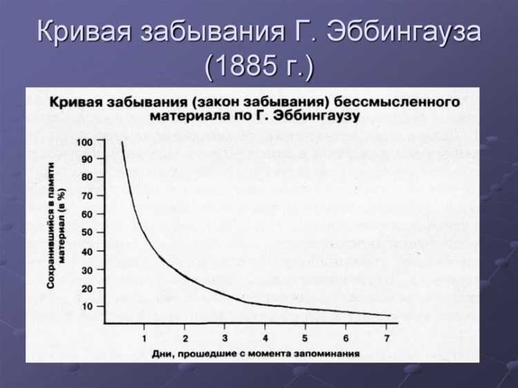 График кривой забывания Германа Эббингауза